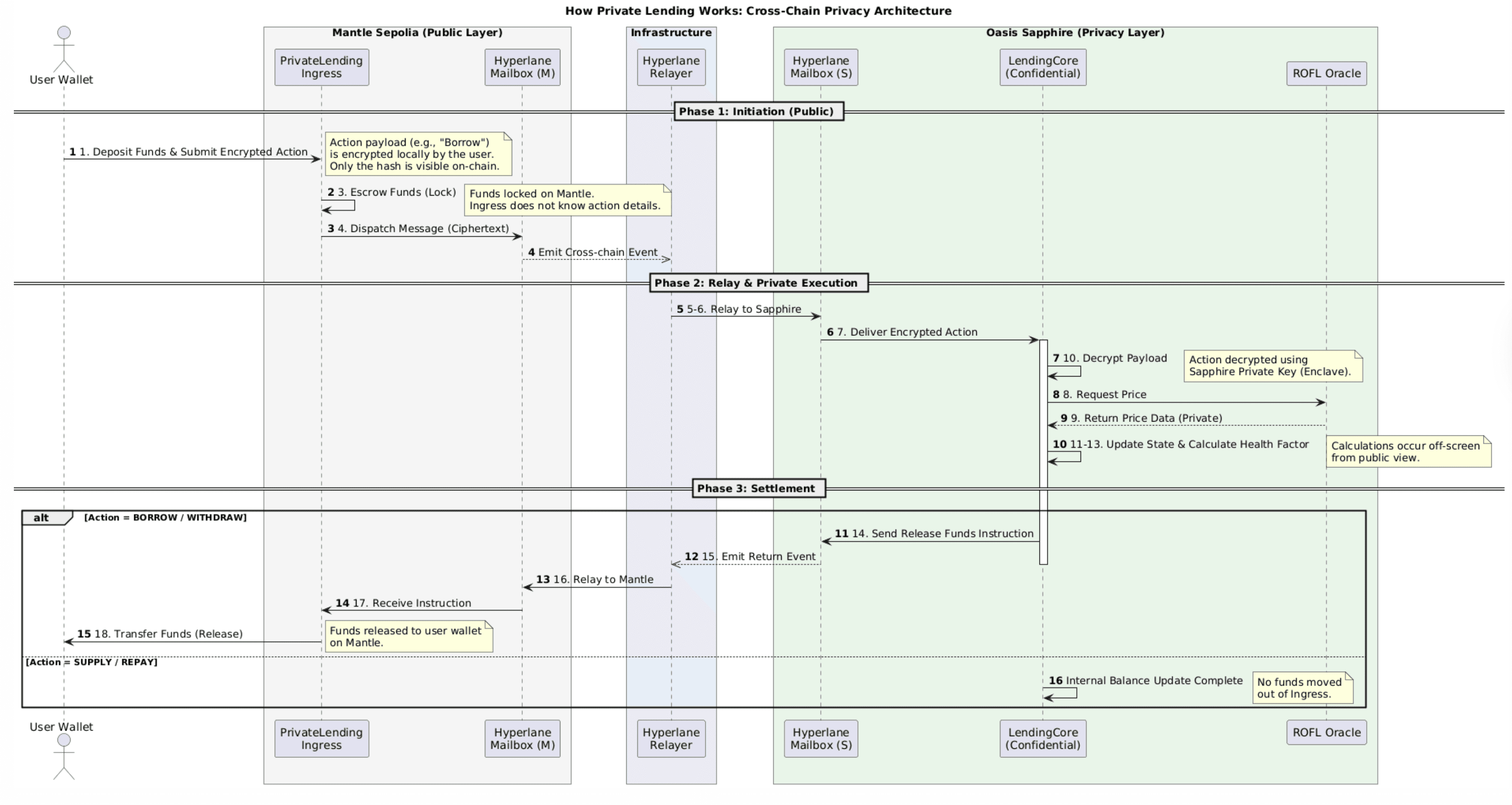 Cylend Cross-Chain Privacy Architecture